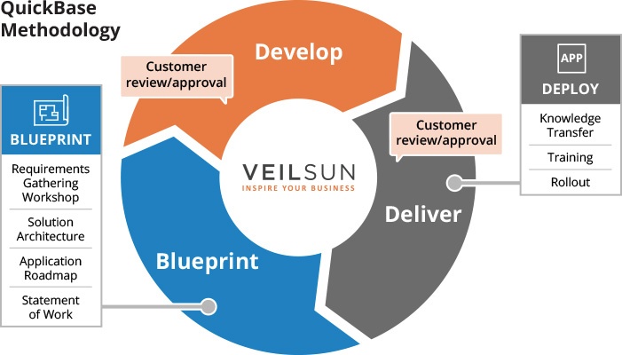 Quick Base cloud app development methodology